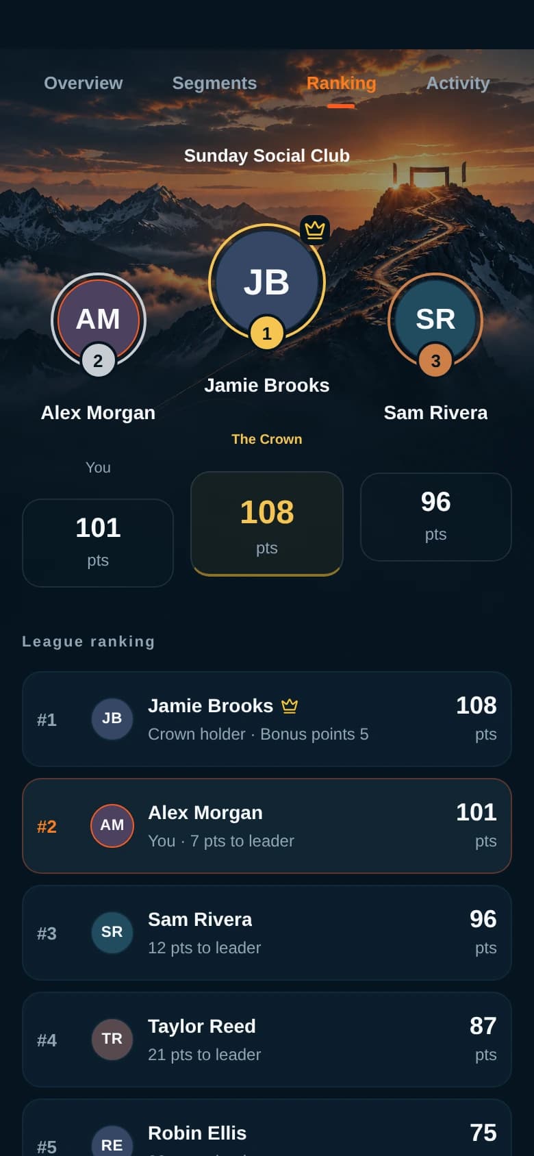 Real SEGCUP Ranking interface: Alex, Jamie and Sam on the podium, followed by league standings.